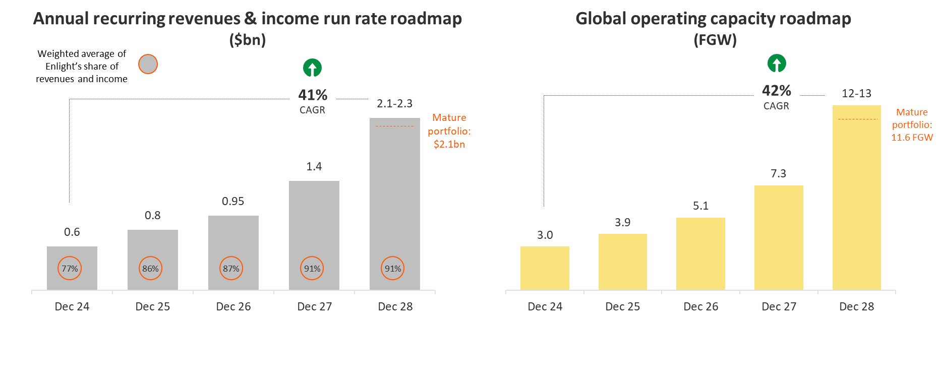 Roadmap to Revenues and Income Run-Rate of ~$2.1-2.3bn by the end of 2028 