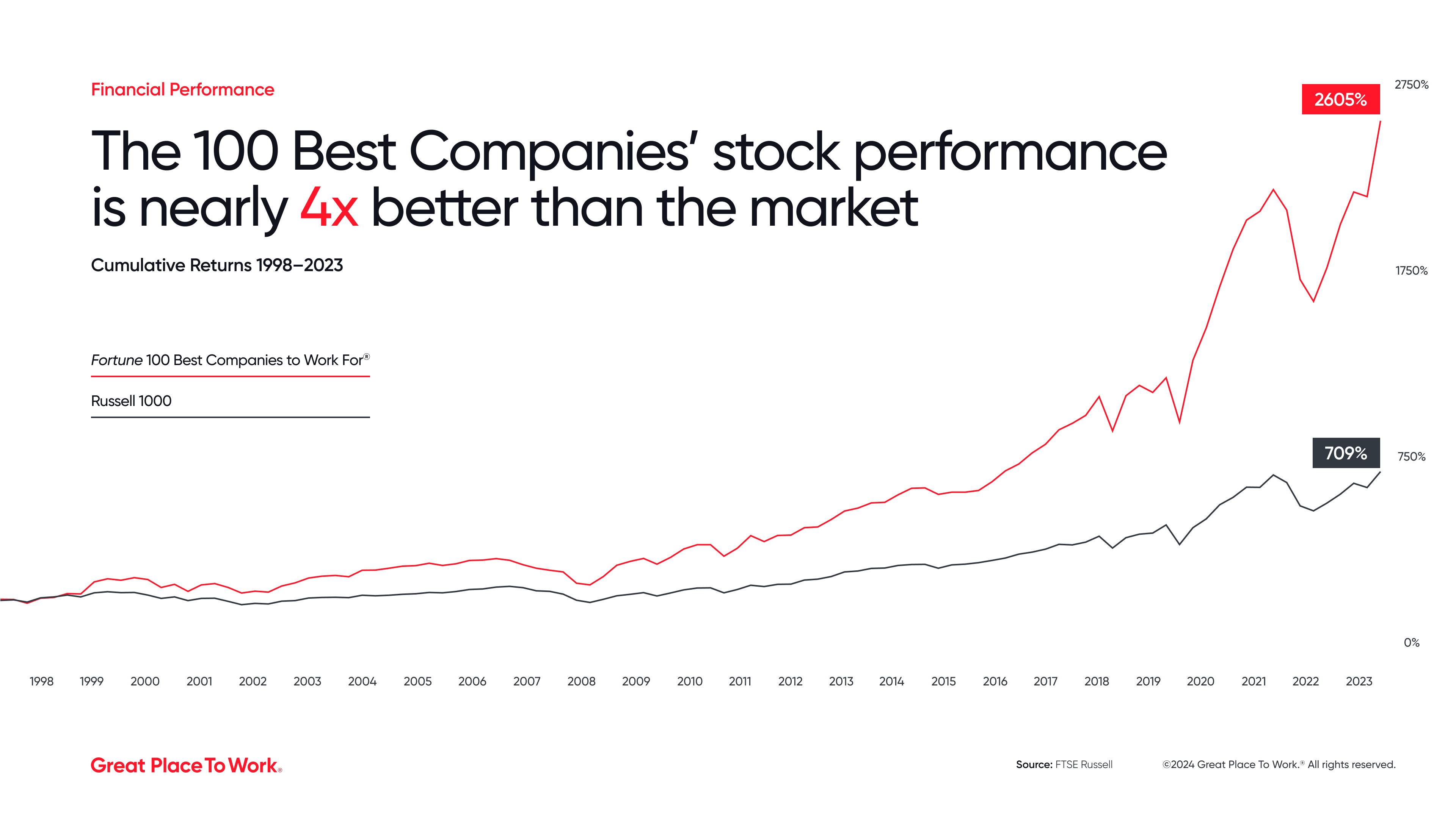 The 100 Best Companies' stock performance is nearly 4x better than the market