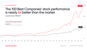 The 100 Best Companies' stock performance is nearly 4x better than the market
