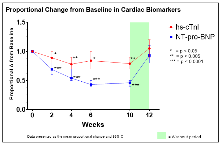 REDWOOD-HCM Cohort 4: Cardiac Biomarkers