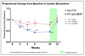 REDWOOD-HCM Cohort 4: Cardiac Biomarkers