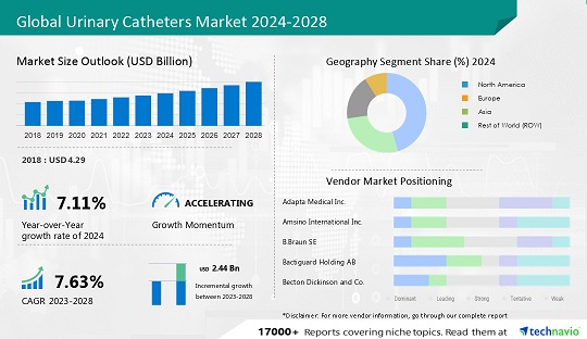 urinary-catheters-market