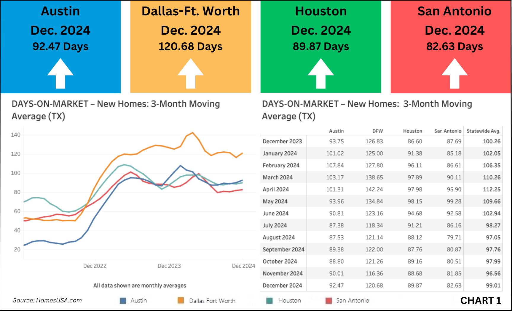 Chart 1: Texas New Homes Tracking – Days on Market – December 2024