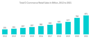Customer Information System Market Total E Commerce Retail Sales In Billion 2012 To 2021