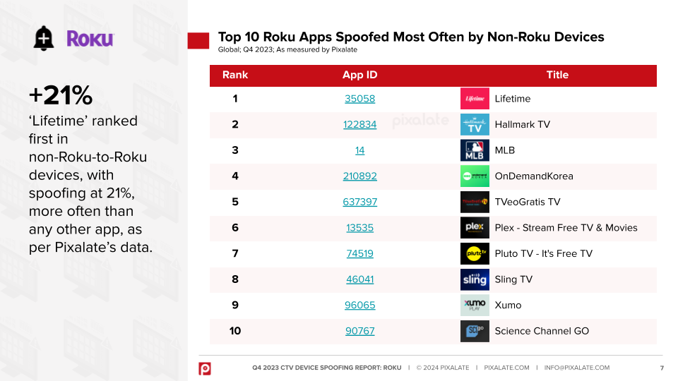 Top 10 Roku Apps Spoofed Most Often by non-Roku Devices