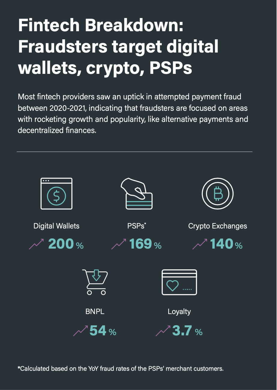 The fintech providers that saw an uptick in payment fraud from 2020-2021.