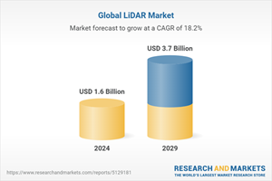 Global LiDAR Market
