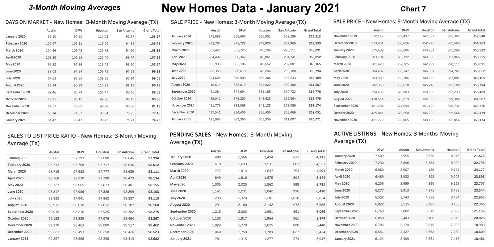 Chart 7: Texas 3-Month Rolling Averages – New Homes - January 2021