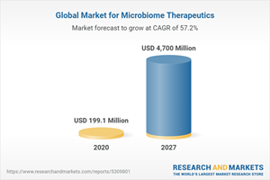 Global Market for Microbiome Therapeutics