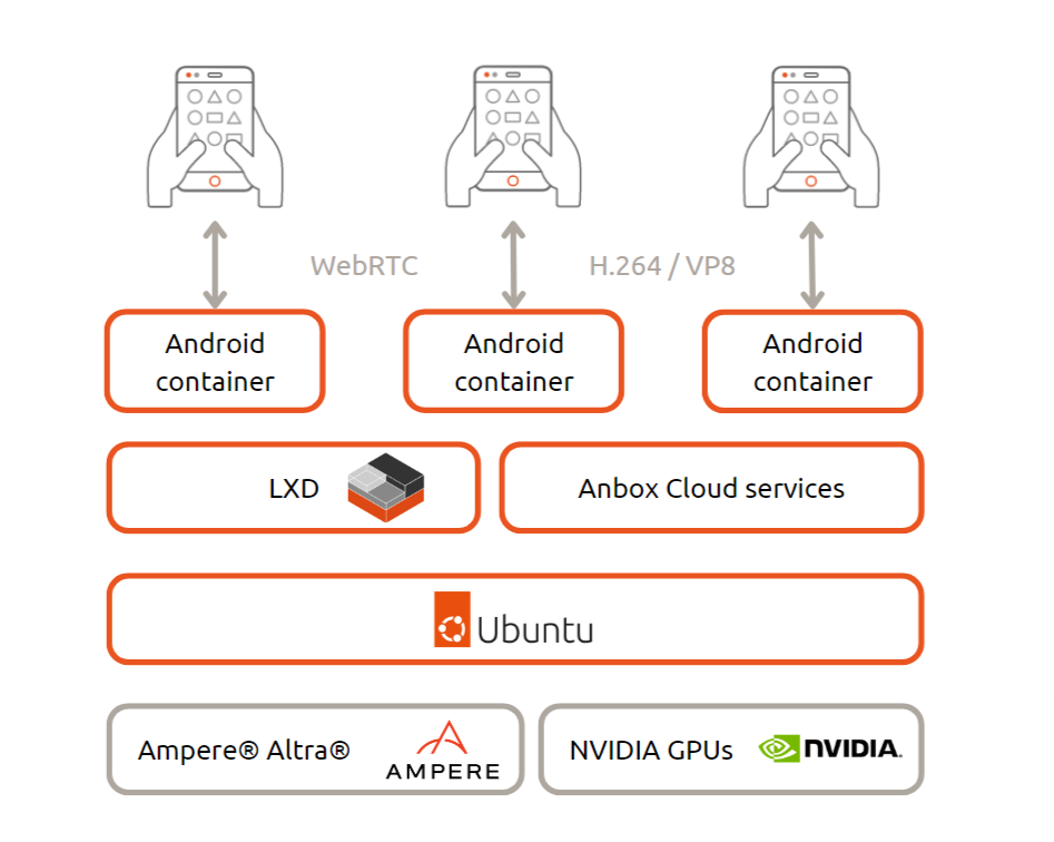 canonical-anbox-aican-platform