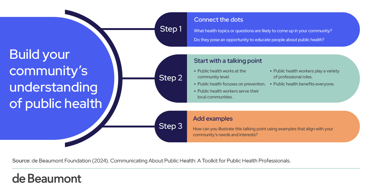 Source: Communicating About Public Health: A Toolkit for Public Health Professionals