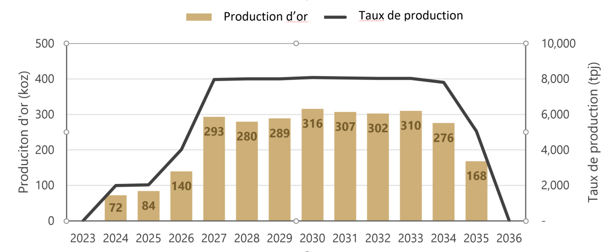 Figure 1 : Taux de production annuelle moyen et production d’or