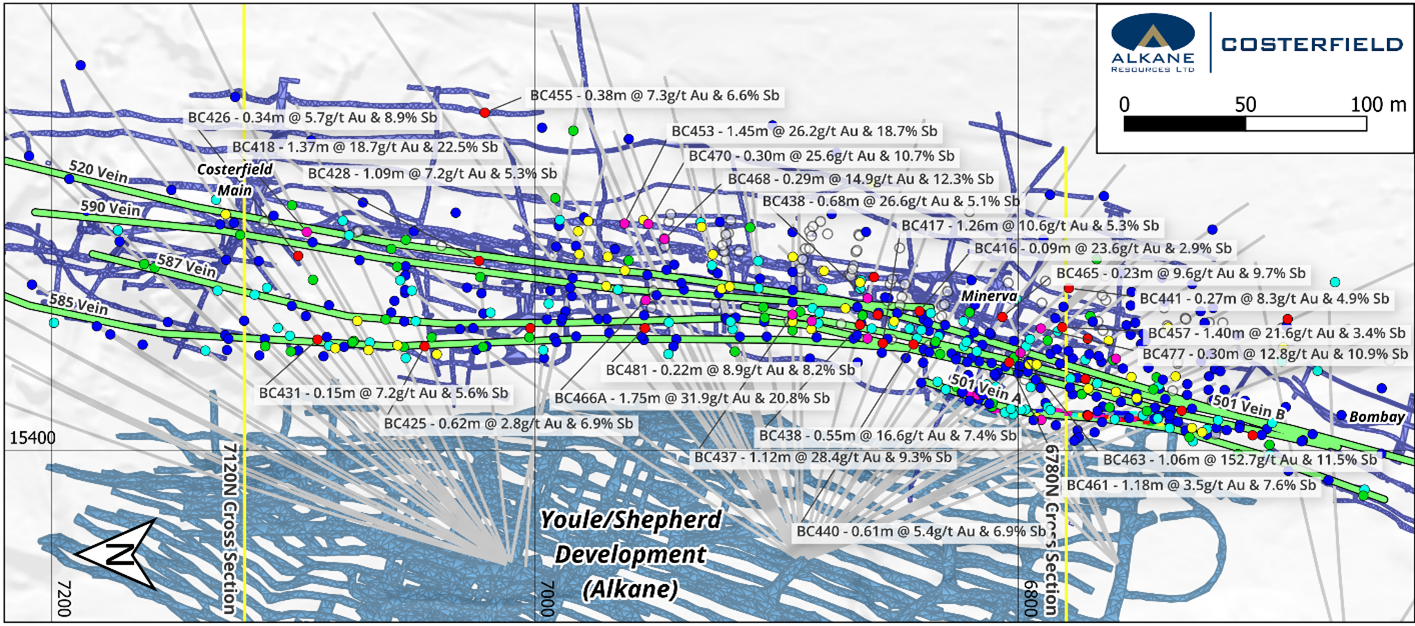 Costerfield / Kendal area plan view with major Kendal vein best fit traces displayed (green), cross section positions (yellow lines), 2025 drill traces and >10g/t AuEq intercepts labelled. Historic Kendal intercept positions are shown as faded circle.