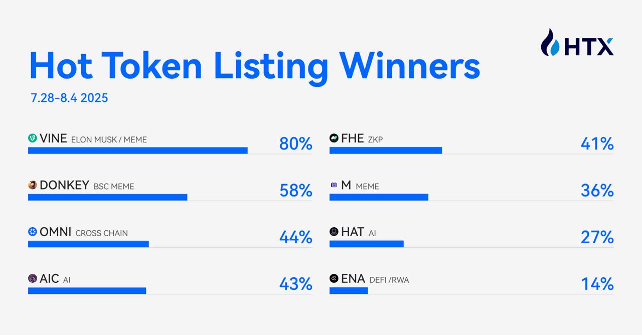 HTX Hot Token Listing Winners