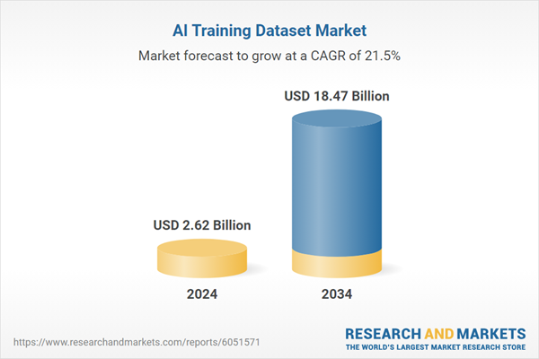 AI Training Dataset Market Report 2025: Market to Reach $18.47 Billion by 2034 from $2.62 Billion in 2024, E-Commerce Expansion and LLM Adoption, Despite Talent Shortage Risks