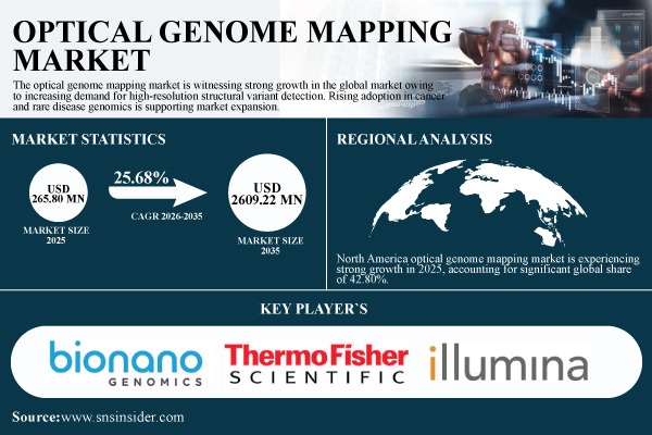 Optical Genome Mapping Market Forecast
