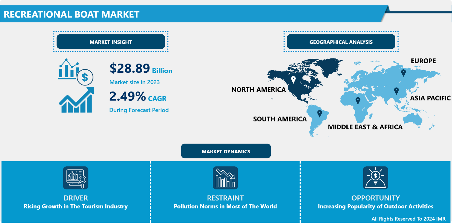 Recreational Boat Market Projected To Reach USD 36.05 Billion By 2032, Growing at A CAGR of 2.49% From 2024- 2032 | Introspective Market Research