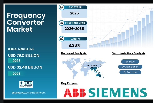 Frequency Converter Market Share & Size Report