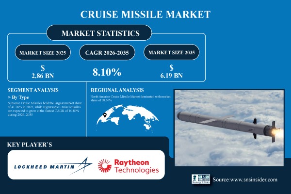 Cruise Missile Market