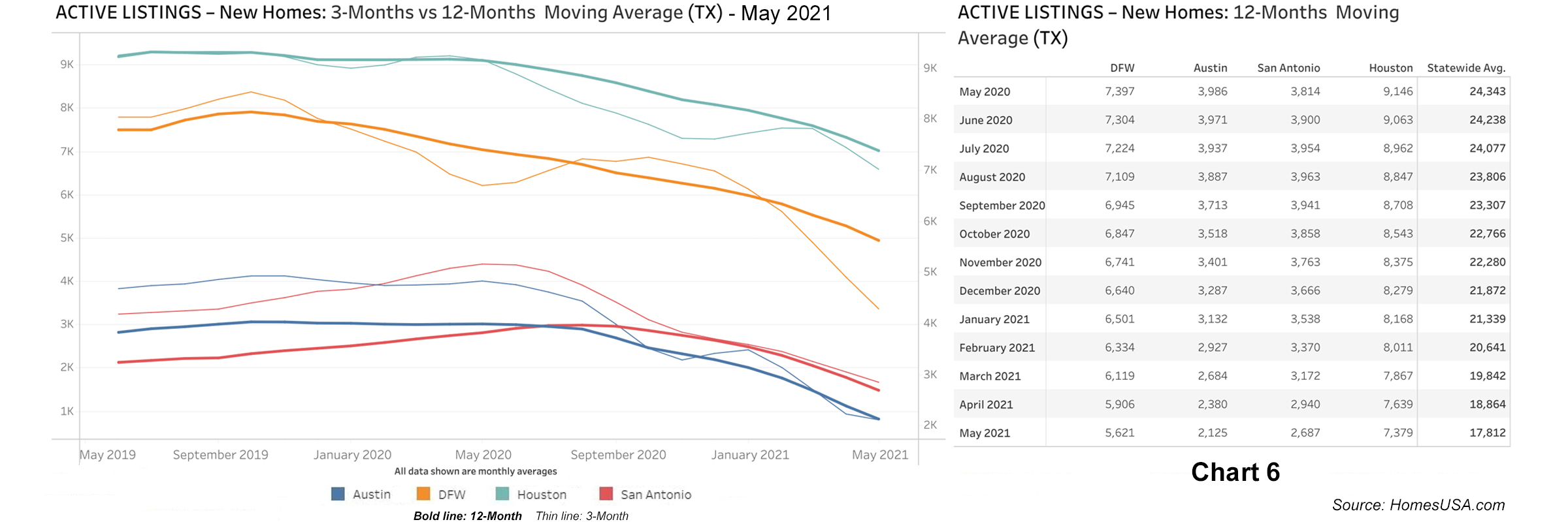 Chart 6: Active Listings for New Home Sales - May 2021