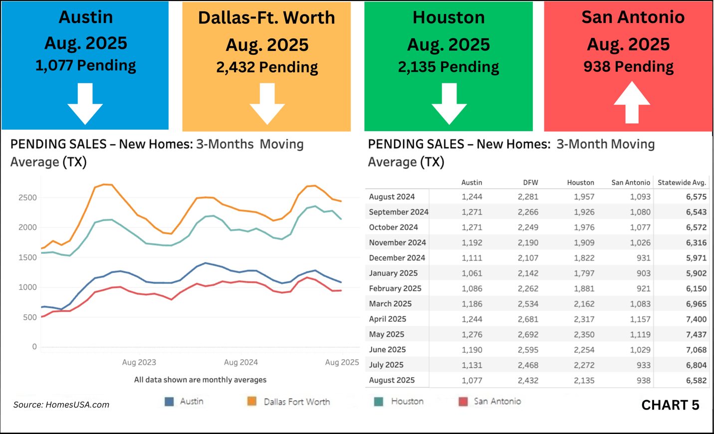 PENDING SALES – New Homes: 3-Month Moving Average (TX)