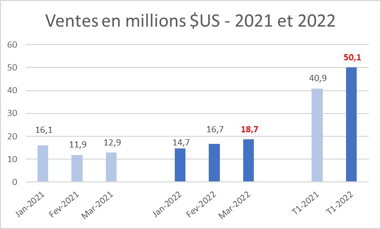 Ventes en millions $US