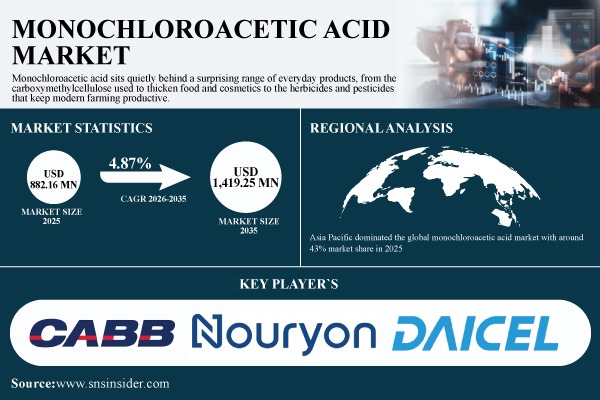 Monochloroacetic Acid Market Size, Share & Global Forecast 2026–2035