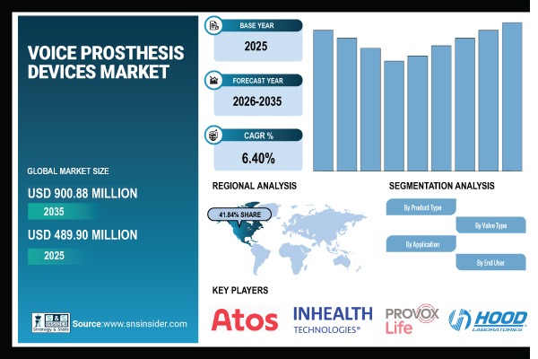 Voice Prosthesis Devices Market