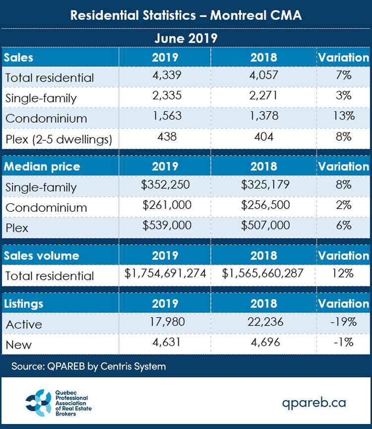 Residential Statistics - Montreal CMA