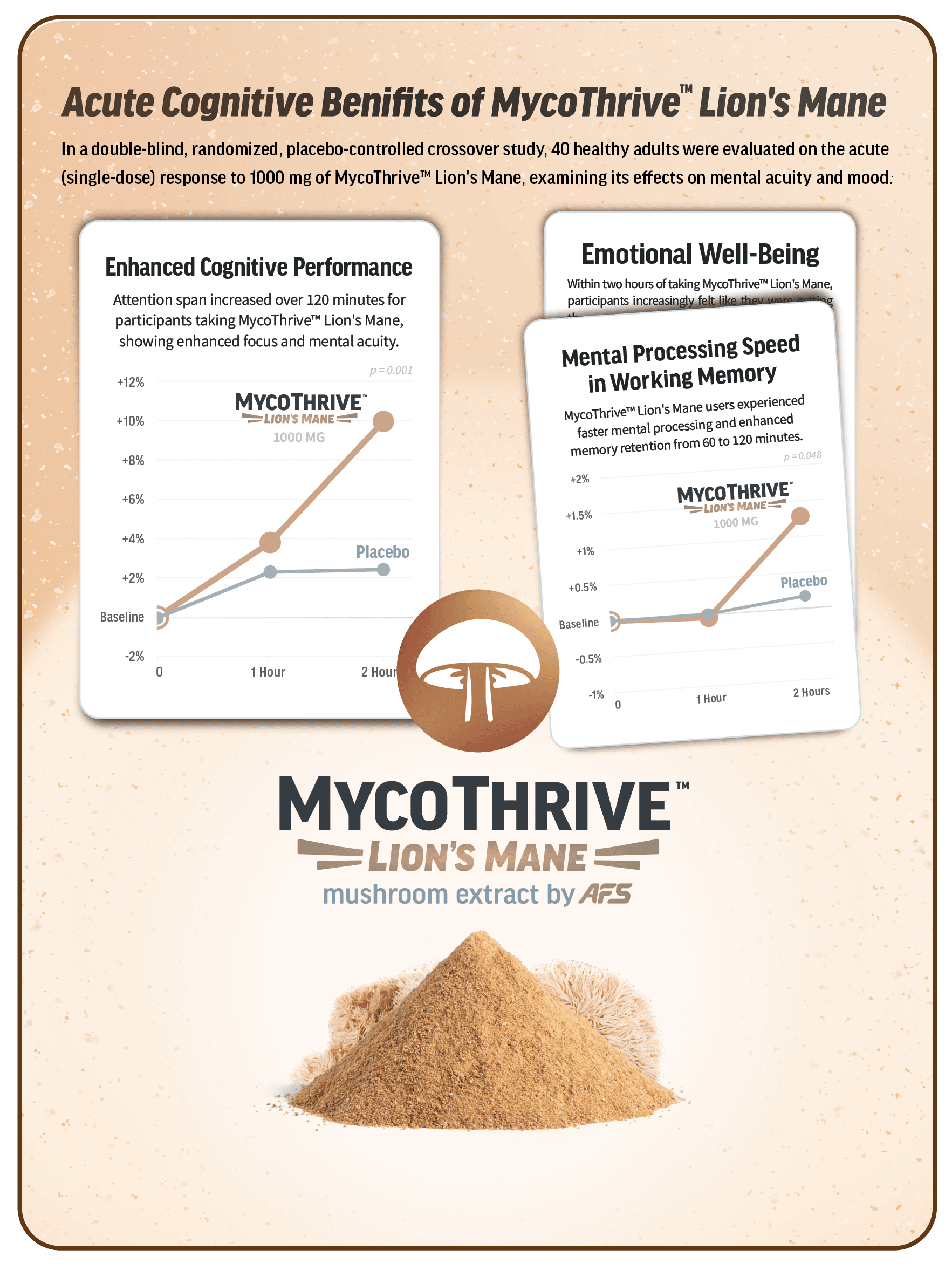 Clinically Studied Lion's Mane Extract: MycoThrive™ Lion's Mane by AFS