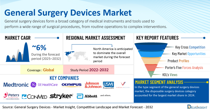 Global General Surgery Devices Market to Register Sustainable Growth at a CAGR of ~6% by 2032 | DelveInsight