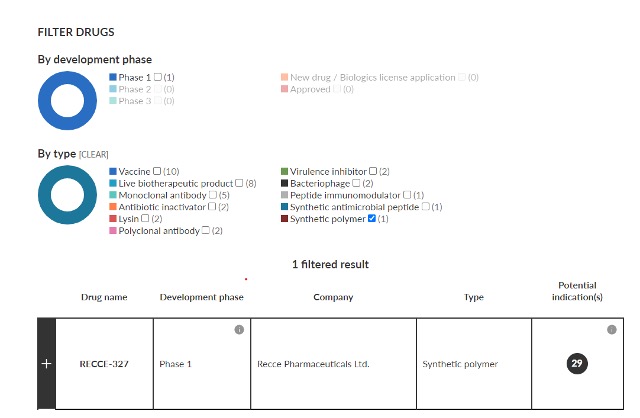 RECCE&reg; 327 (R327) has been added to The Pew Charitable Trusts&rsquo; annual list of Non-traditional Products in Development to Combat Bacterial Infections identifying new antibiotic treatments in development worldwide.