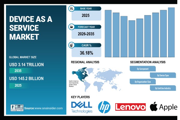 Devices as a Service (DaaS) Market Share & Size Report