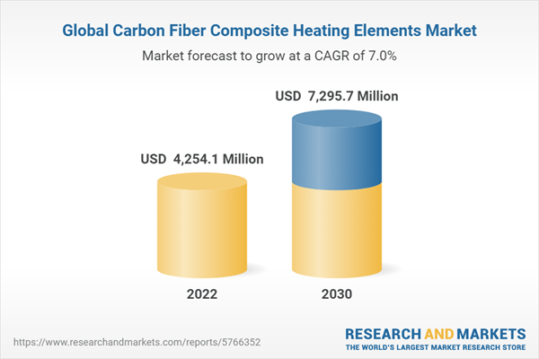 Global Carbon Fiber Composite Heating Elements Market
