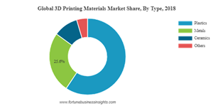 3D printing materials