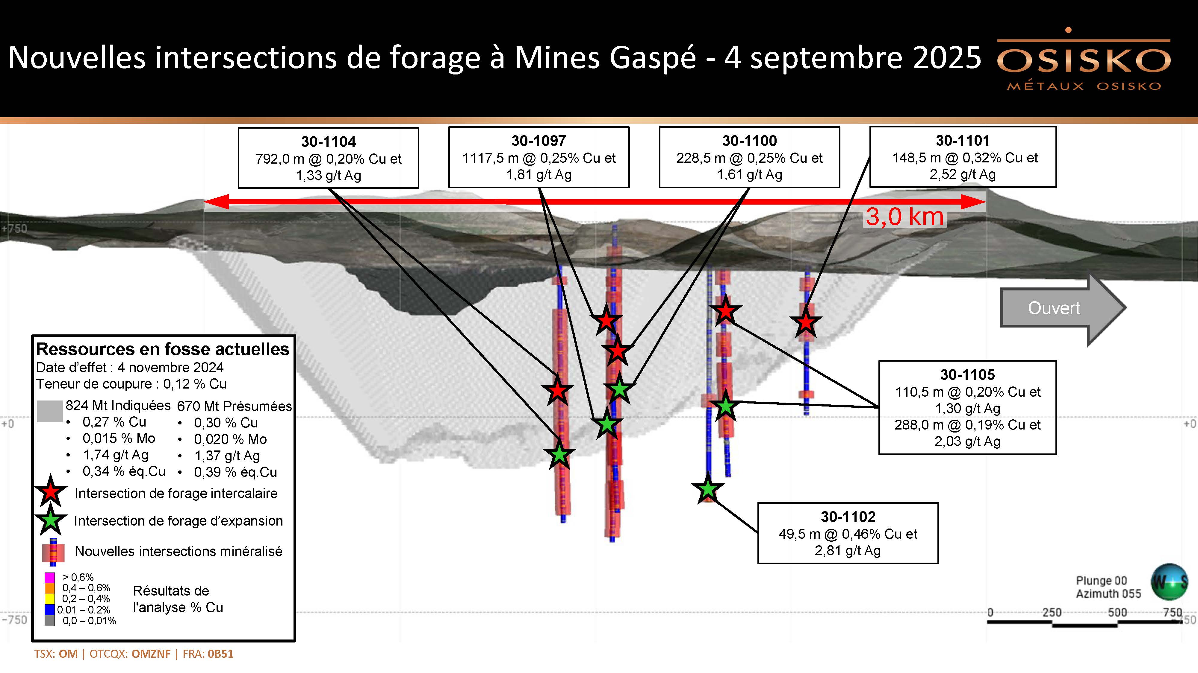 Nouvelles intersections de forage à Mines Gaspé – 4 septembre 2025 (section longitudinale)