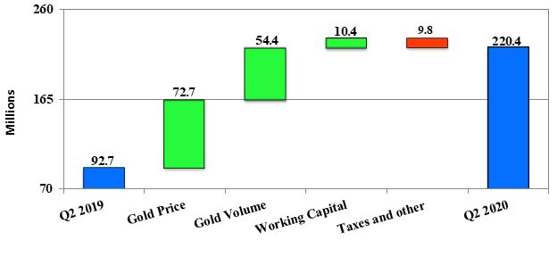 Kumtor Q2 cash provided by mine operations