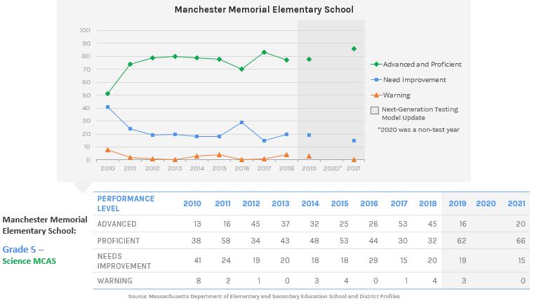 MCAS Science Scores Improve 2021