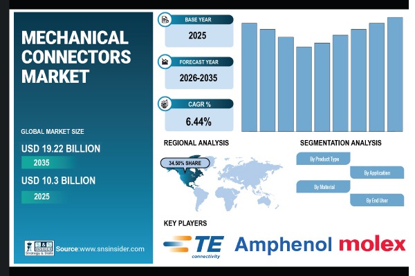Mechanical Connectors Market Share & Size Report