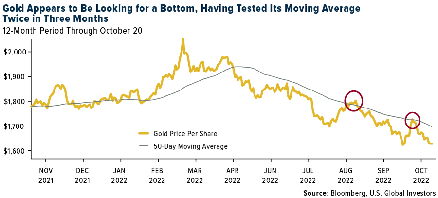 Gold appears to be looking for a bottom, having tested its moving average twice in three months