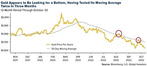 Gold appears to be looking for a bottom, having tested its moving average twice in three months