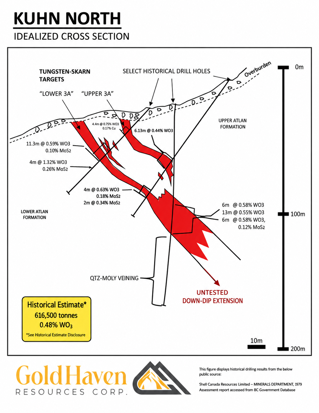 Figure 1. Idealized cross section of the Kuhn North Zone showing historical tungsten-bearing skarn horizons within the Upper 3A and Lower 3A lenses.