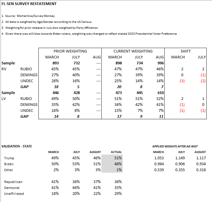 U.S. Senate - Florida: Restatement of March 4 & July 9 Data