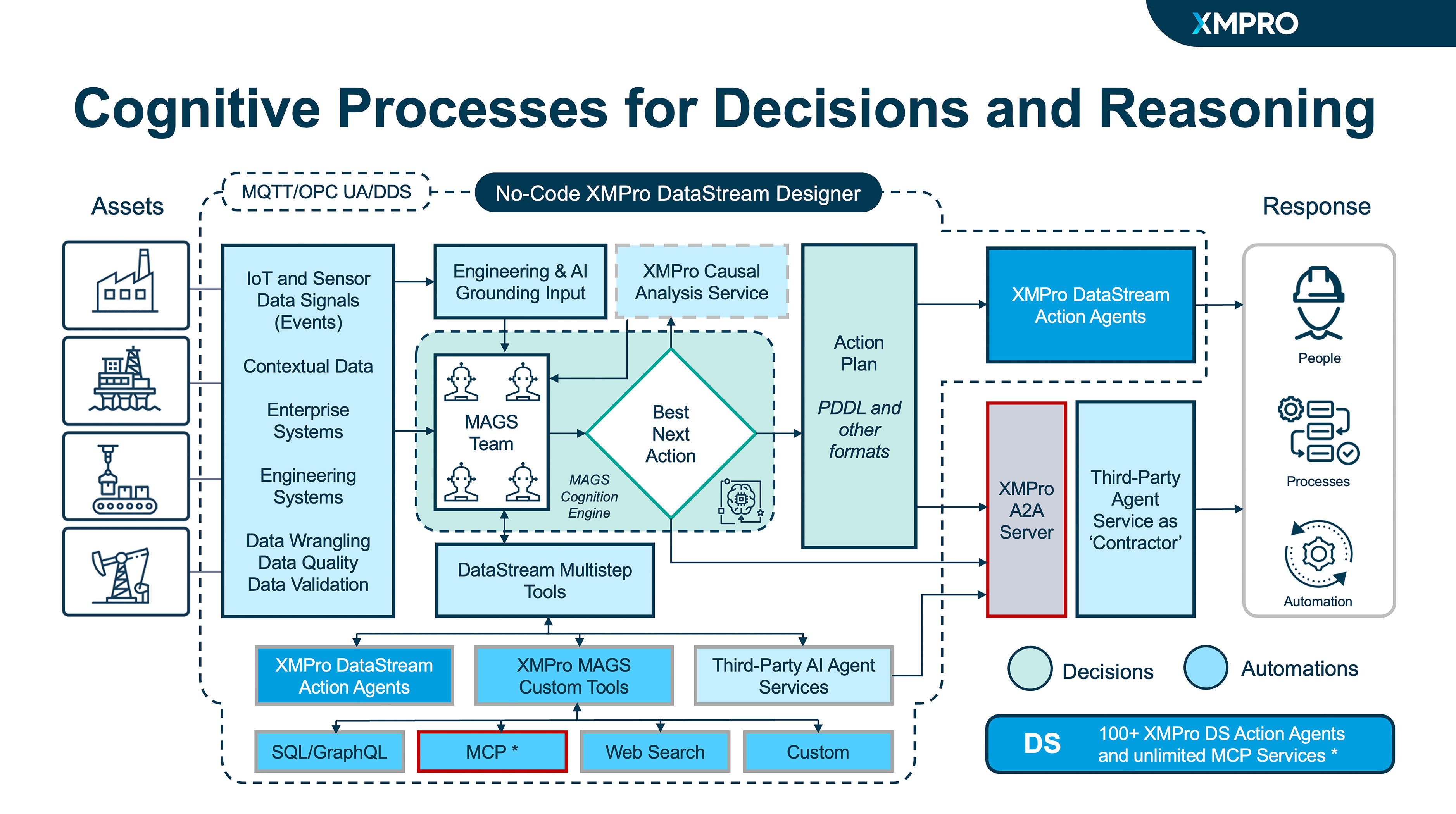 Decisions & Reasoning Diagram – XMPro Collaborative AI Agent Teams For Autonomous Industrial Operations
