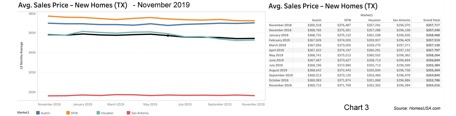 Chart 3: Texas New Home Prices - November 2019