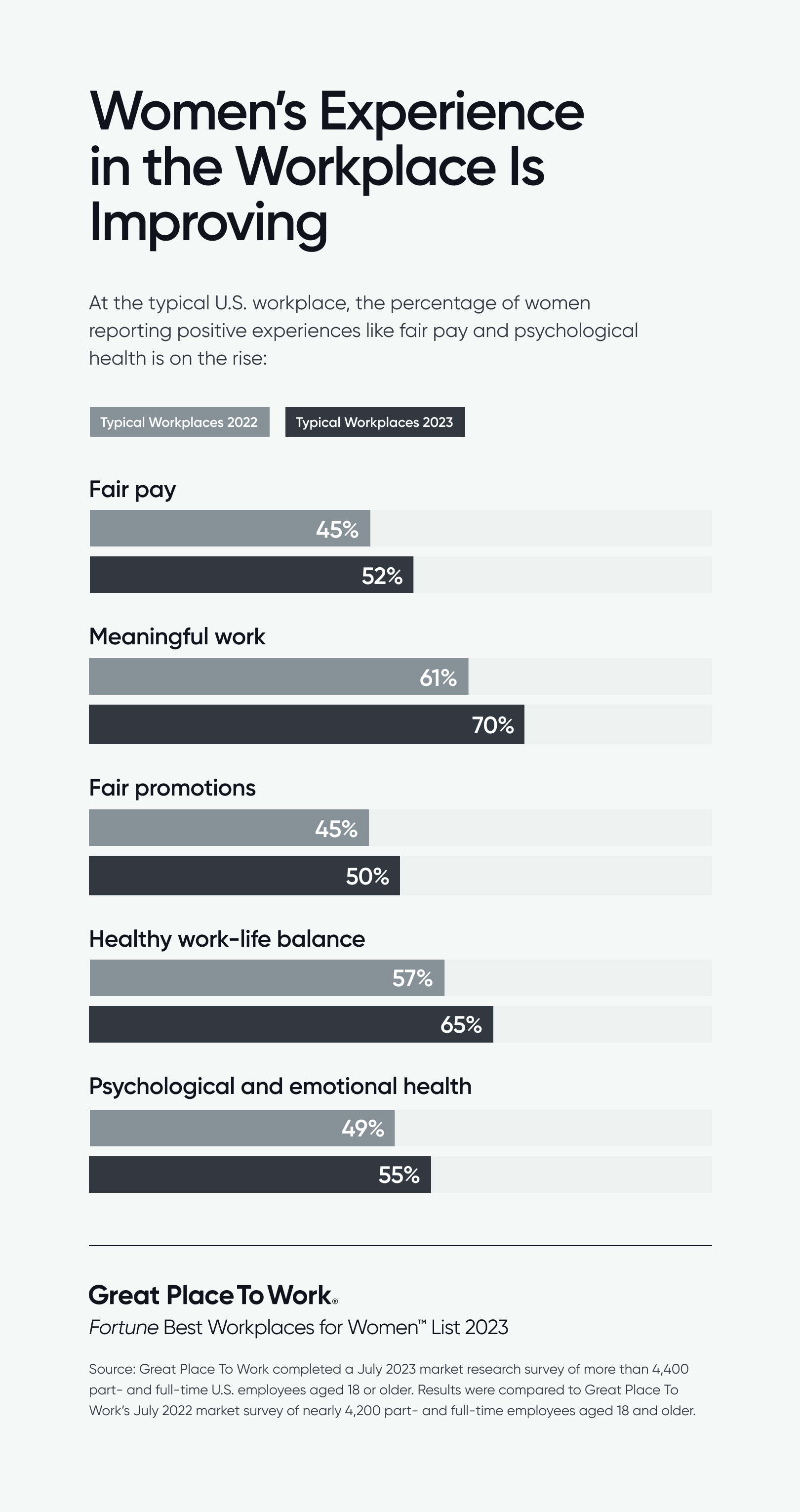 Women's Experience in the Workplace is Improving