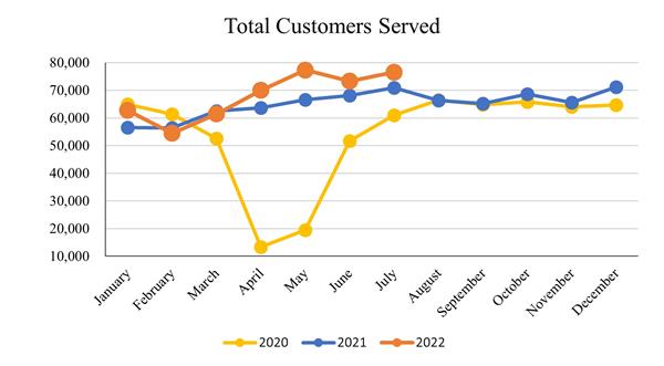 July2022_Total Customers Served