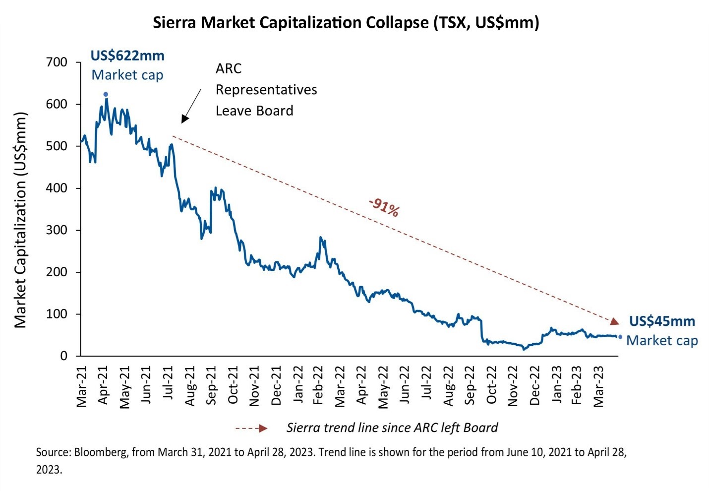 Sierra Market Capitalization Collapse (TSX, US$mm)