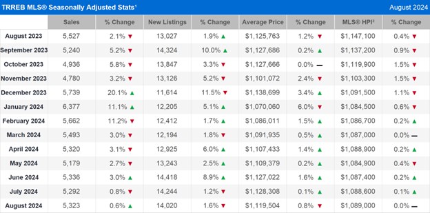 TRREB MLS® Seasonally Adjusted Stats 