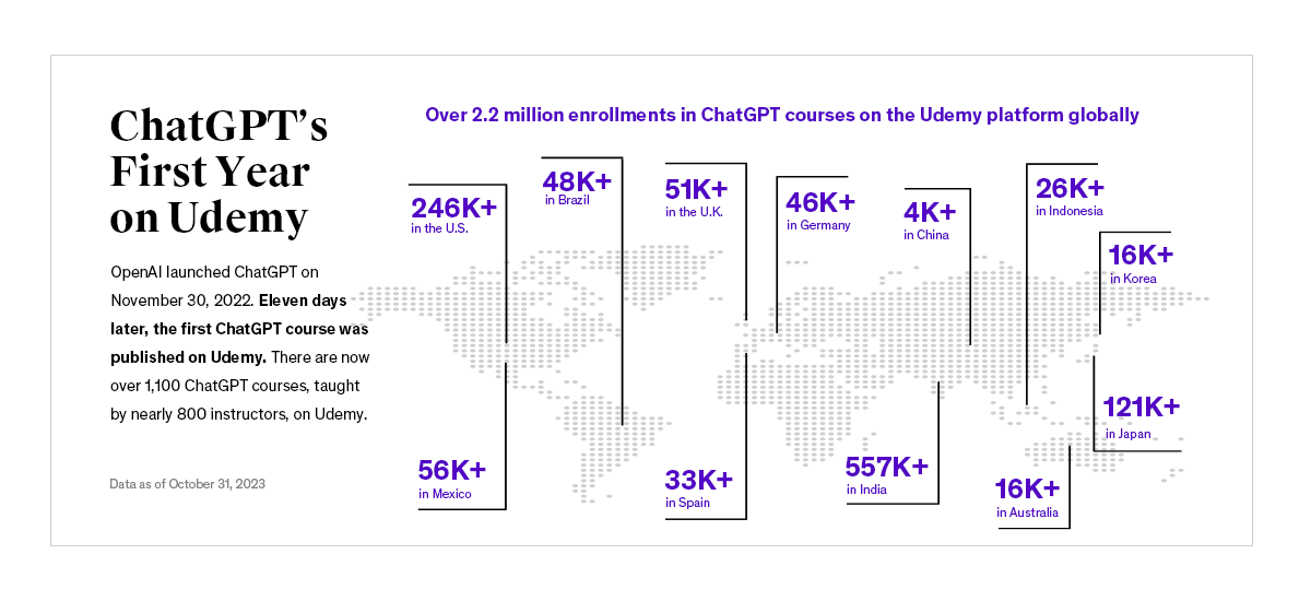 ChatGPT's First Year on Udemy